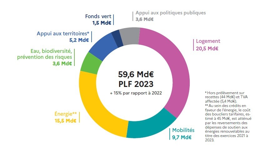 Projet loi de finances 2023 : 15,5 milliards d’euros pour l’énergie